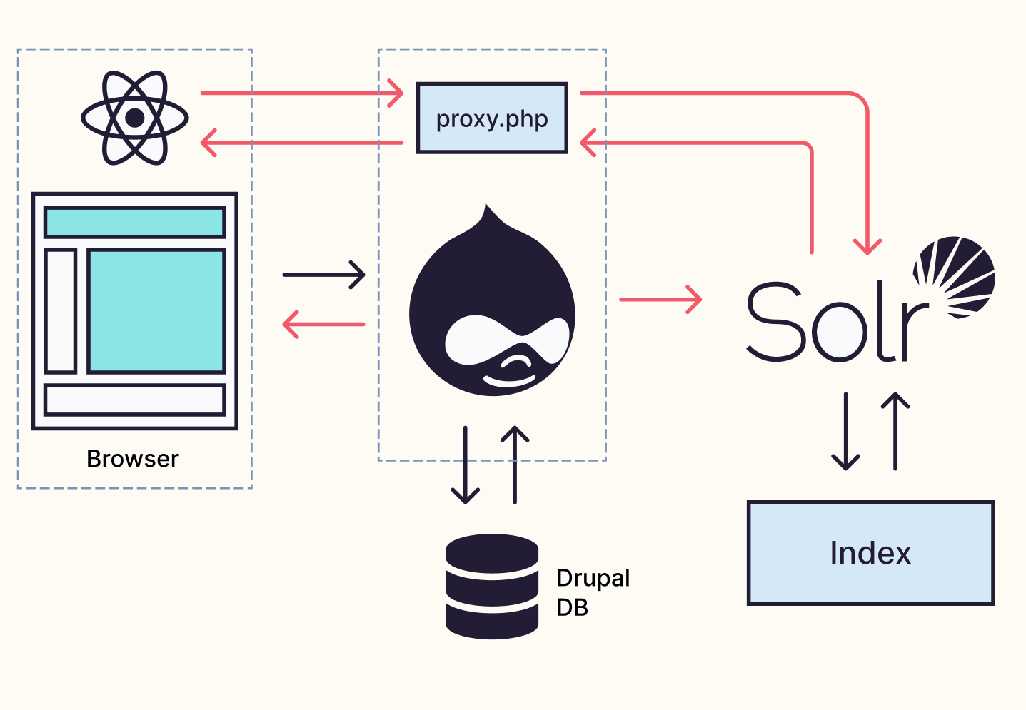 Diagram of Omega's search architecture, showing the React app and browser communicating with Drupal through a proxy script, with Drupal indexing content into Solr.